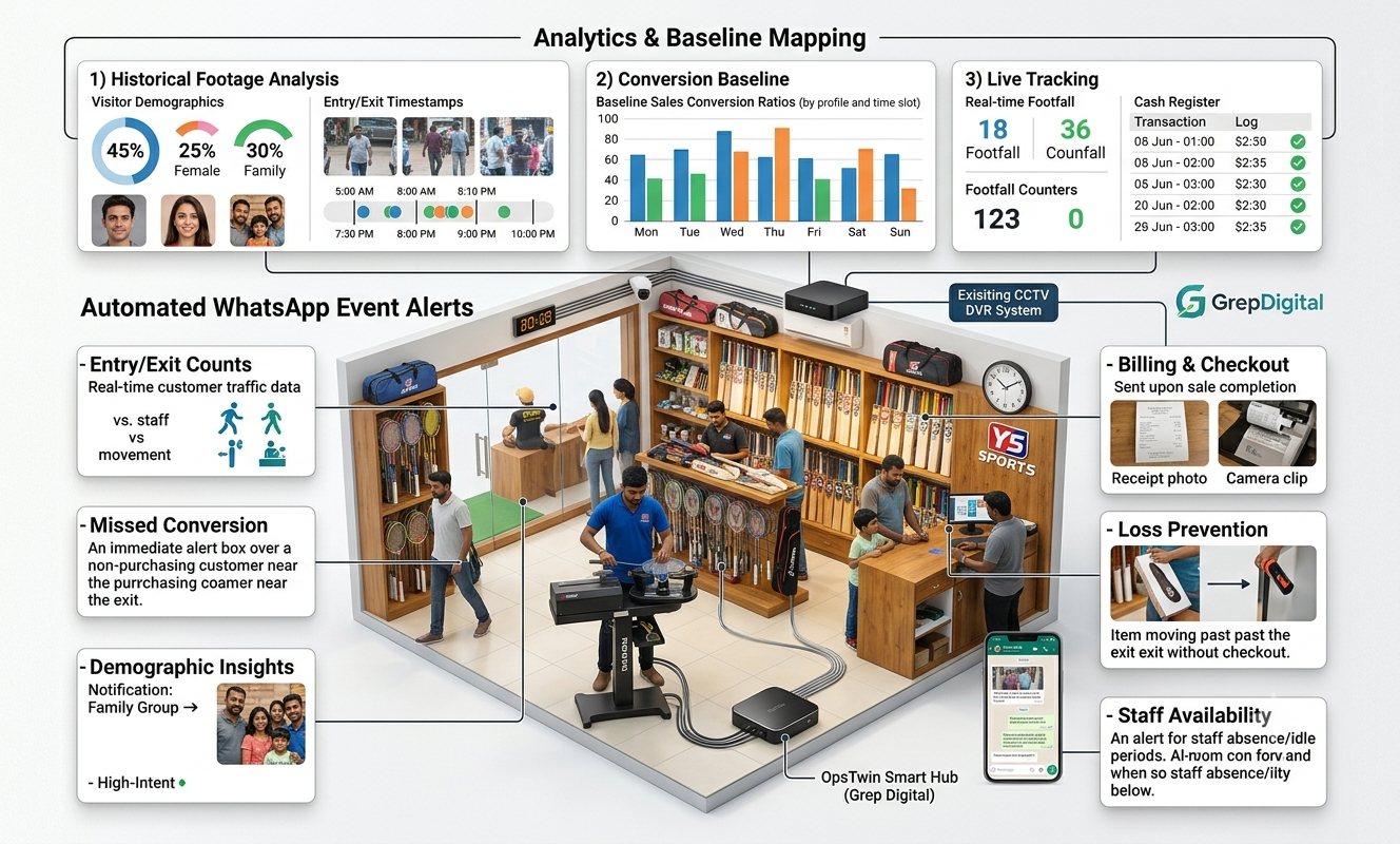 Illustration of the store with the OpsTwin Smart Hub connected to the existing CCTV DVR, surrounded by panels for historical footage analysis, conversion baseline, live tracking and six WhatsApp event alerts