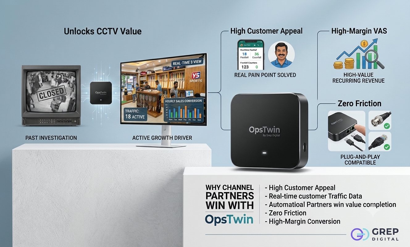 Illustration of a passive CCTV monitor becoming an active growth view through the OpsTwin Smart Hub, with panels for high customer appeal, high-margin value-added services and plug-and-play compatibility