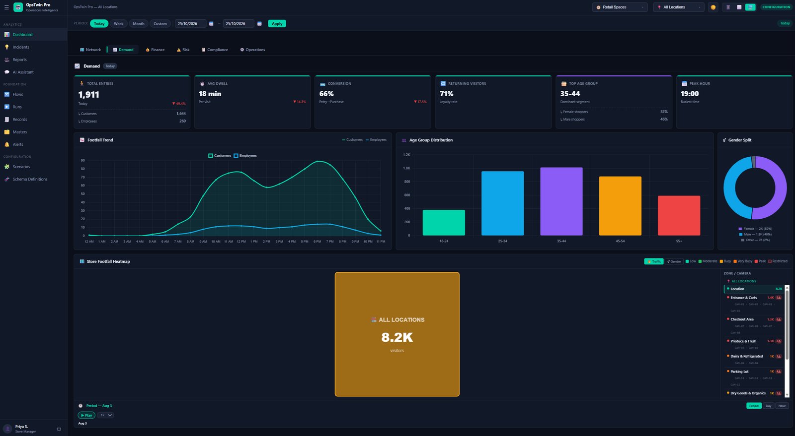 OpsTwin Pro dashboard: demand view with entries, dwell, conversion, footfall trend, age groups and a store footfall heatmap, with tabs for network, finance, risk, compliance and operations